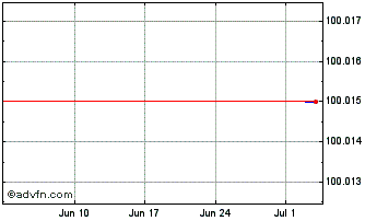 1 Month NatWest Markets Chart