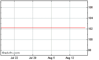 1 Month Banco de Sabadell Chart