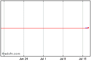 1 Month Raiffeisen Landesbank Ti... Chart