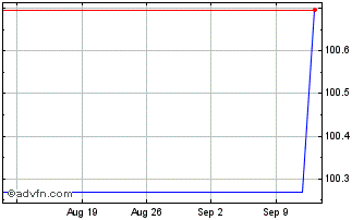 1 Month Banque Federative du Cre... Chart