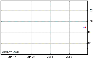 1 Month HYPO NOE Landesbank for ... Chart