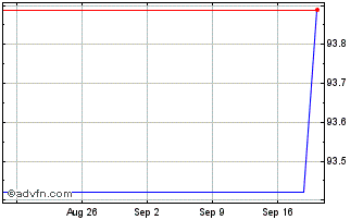 1 Month Republic of France Chart