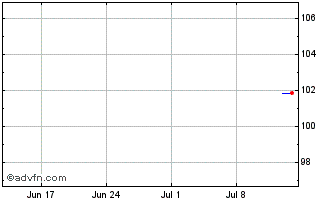 1 Month Danske Bank AS Chart