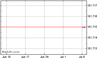 1 Month Danske Bank AS Chart