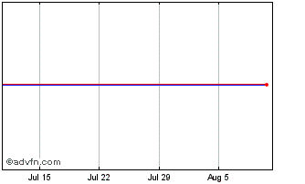 1 Month TRATON Finance Luxembourg Chart