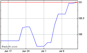 1 Month RCI Banque Chart