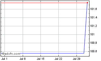 1 Month Danone Chart