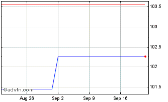 1 Month Barclays Chart