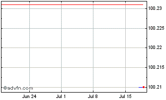 1 Month New Nordisk Finance Neth... Chart