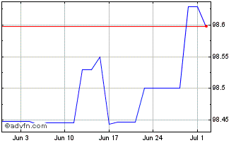 1 Month EON Chart