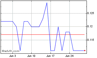 1 Month SIIC Environment Chart