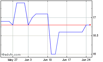 1 Month Alexanderwerk Chart
