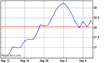 1 Month Assa Abloy AB Chart