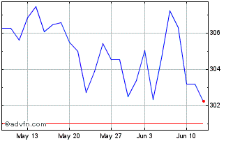 1 Month AMUNDI MSCI EMU ESG LEAD... Chart
