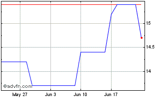 1 Month Aozora Bank Chart
