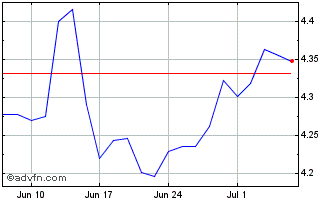 1 Month ARK Invest UCITS ICAV Chart