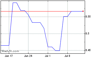 1 Month BNP Paribas Easy JPM ESG... Chart