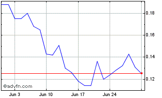 1 Month Akoustis Technologies Chart