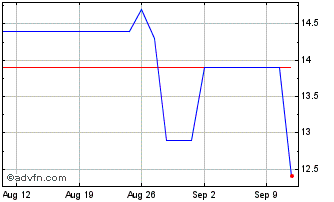 1 Month Avadel Pharmaceuticals Chart