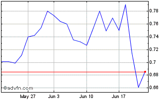 1 Month Awilco LNG ASA Chart