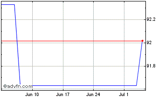 1 Month Axa S A 04/und Flr Mtn Chart