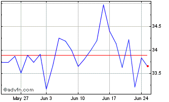 1 Month Amplifon Chart
