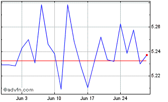 1 Month Ishares II Chart