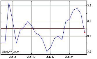 1 Month Nordic American Tankers Chart