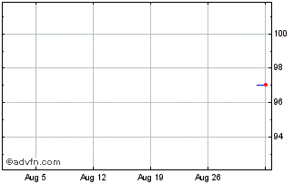 1 Month Bank of America Chart