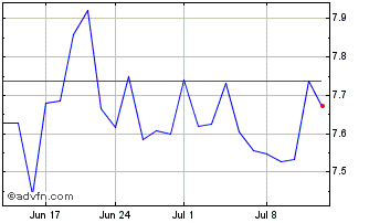 1 Month Bankinter Chart