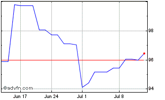 1 Month Federal Republic of Germ... Chart