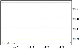 1 Month Bayerische Landesbank Chart