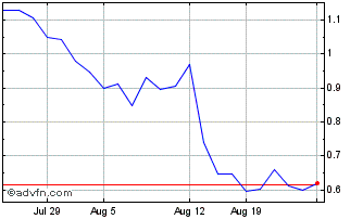 1 Month Bluebird bio Chart