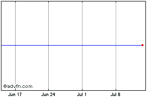1 Month Bnp Paribas Chart
