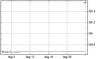 1 Month BNP Paribas Chart