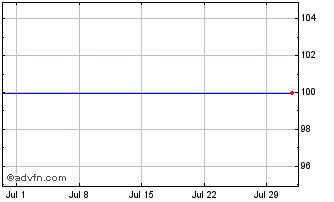 1 Month Bnp Paribas Chart