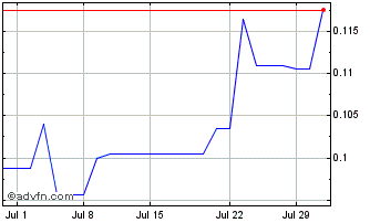 1 Month Giga Metals Chart