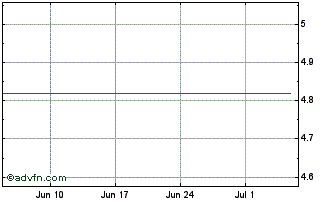 1 Month Invesco Markets Ii Chart