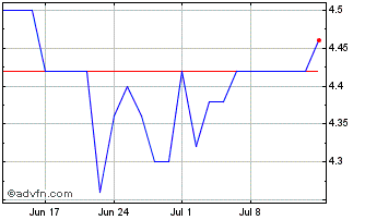 1 Month Banco Santander Chart