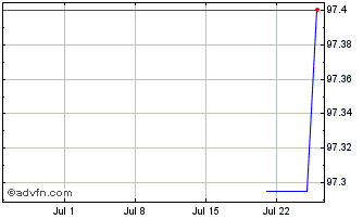 1 Month Bertelsmann SE & Co KGaA Chart