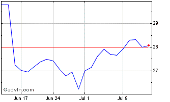 1 Month Rubis Chart