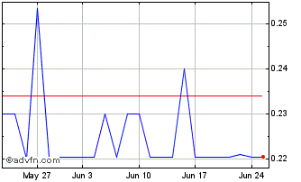 1 Month CCS Abwicklungs Chart