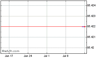 1 Month Carlsberg Breweries A/S Chart