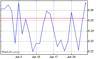 1 Month Inuvo Chart
