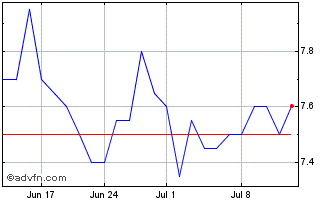 1 Month Cresud Sa Com Chart