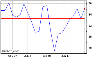 1 Month JPMorgan Chase & Chart
