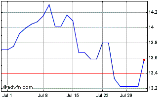 1 Month Credit Suisse Chart