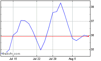 1 Month Comcast Chart