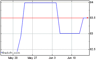 1 Month D Postbank Fdg Tr 04/und Chart