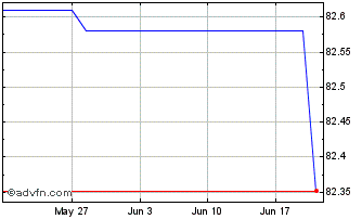1 Month D Postbank Fdg Tr 05/und Chart